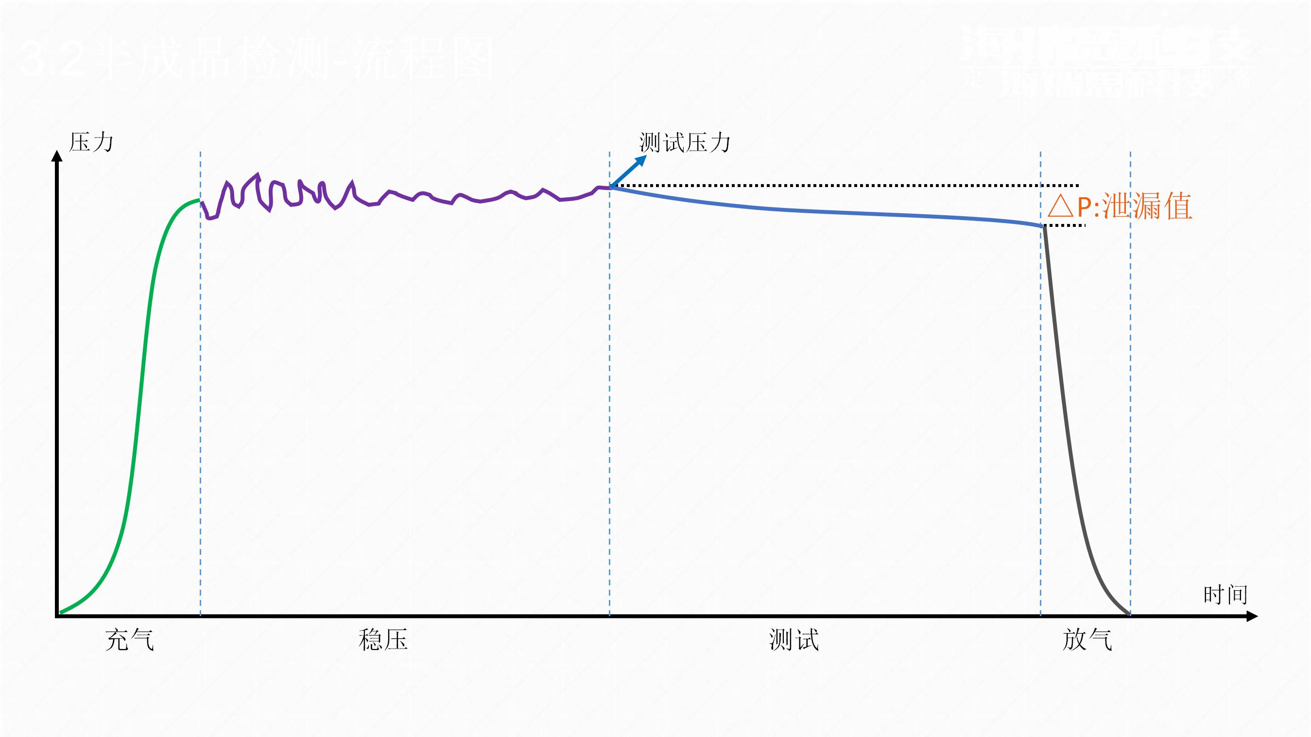 氣檢過程中，壓力隨著測試階段的推進(jìn)而變化